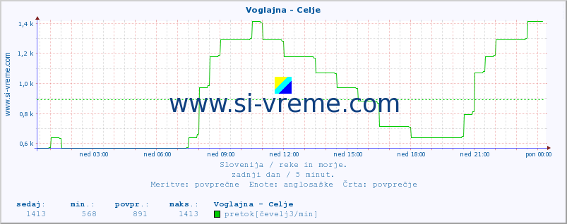 POVPREČJE :: Voglajna - Celje :: temperatura | pretok | višina :: zadnji dan / 5 minut.