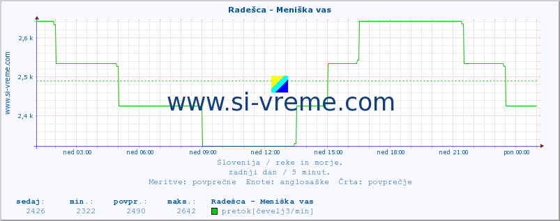 POVPREČJE :: Radešca - Meniška vas :: temperatura | pretok | višina :: zadnji dan / 5 minut.