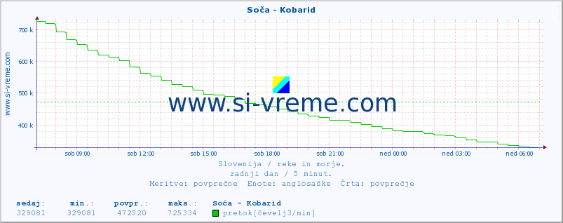 POVPREČJE :: Soča - Kobarid :: temperatura | pretok | višina :: zadnji dan / 5 minut.