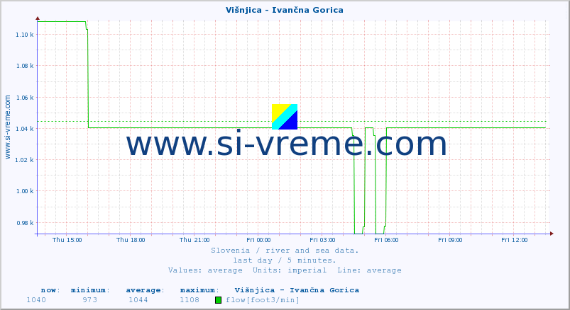  :: Višnjica - Ivančna Gorica :: temperature | flow | height :: last day / 5 minutes.