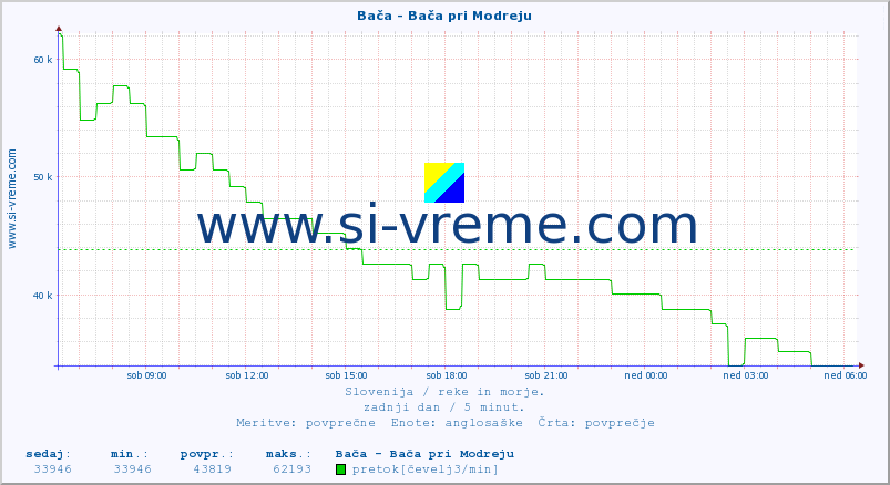 POVPREČJE :: Bača - Bača pri Modreju :: temperatura | pretok | višina :: zadnji dan / 5 minut.