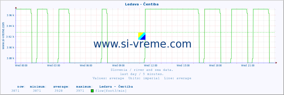  :: Ledava - Čentiba :: temperature | flow | height :: last day / 5 minutes.