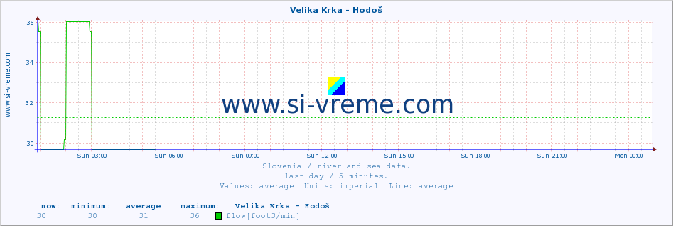  :: Velika Krka - Hodoš :: temperature | flow | height :: last day / 5 minutes.