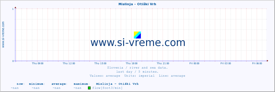  :: Mislinja - Otiški Vrh :: temperature | flow | height :: last day / 5 minutes.