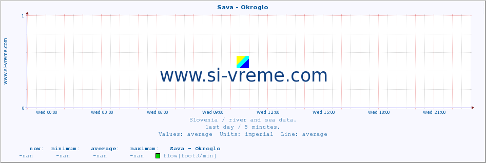  :: Sava - Okroglo :: temperature | flow | height :: last day / 5 minutes.