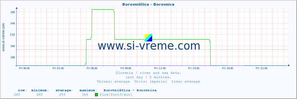  :: Borovniščica - Borovnica :: temperature | flow | height :: last day / 5 minutes.