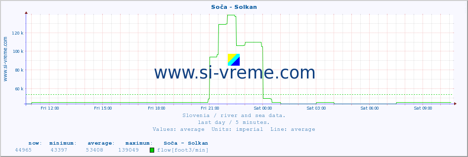  :: Soča - Solkan :: temperature | flow | height :: last day / 5 minutes.