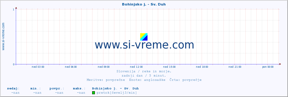 POVPREČJE :: Bohinjsko j. - Sv. Duh :: temperatura | pretok | višina :: zadnji dan / 5 minut.