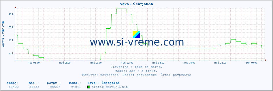 POVPREČJE :: Sava - Šentjakob :: temperatura | pretok | višina :: zadnji dan / 5 minut.