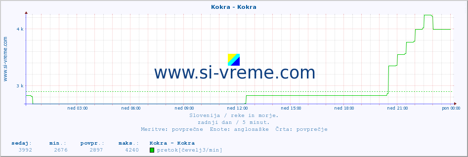 POVPREČJE :: Kokra - Kokra :: temperatura | pretok | višina :: zadnji dan / 5 minut.