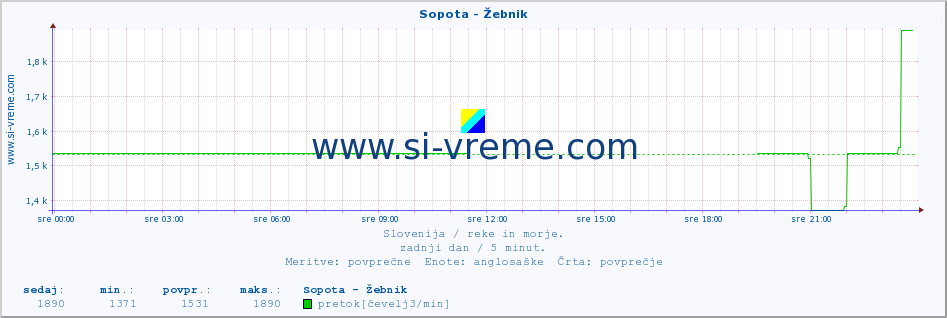 POVPREČJE :: Sopota - Žebnik :: temperatura | pretok | višina :: zadnji dan / 5 minut.