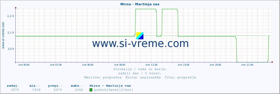 POVPREČJE :: Mirna - Martinja vas :: temperatura | pretok | višina :: zadnji dan / 5 minut.