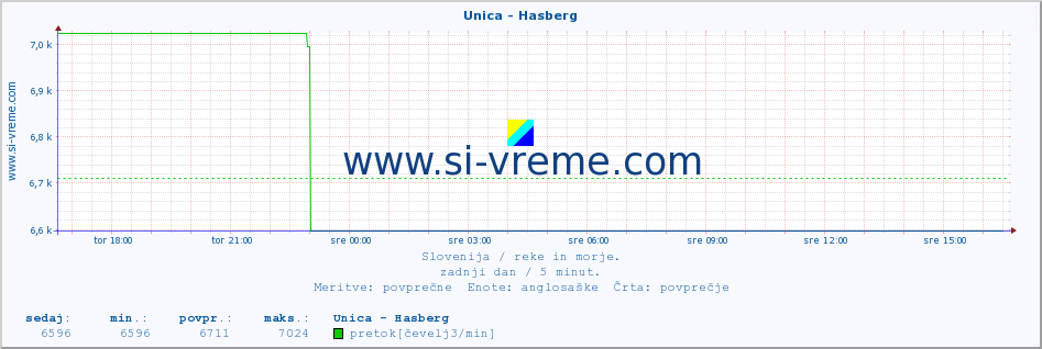 POVPREČJE :: Unica - Hasberg :: temperatura | pretok | višina :: zadnji dan / 5 minut.