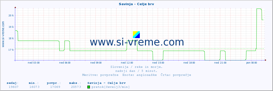 POVPREČJE :: Savinja - Celje brv :: temperatura | pretok | višina :: zadnji dan / 5 minut.