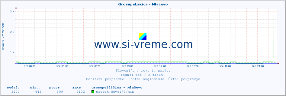 POVPREČJE :: Grosupeljščica - Mlačevo :: temperatura | pretok | višina :: zadnji dan / 5 minut.