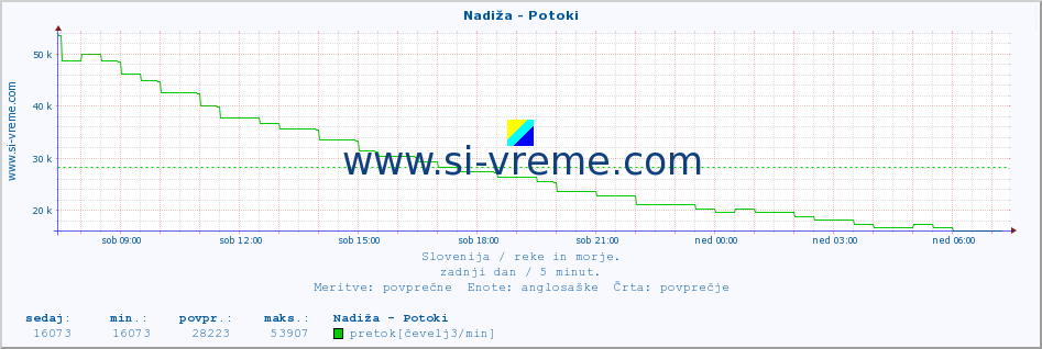 POVPREČJE :: Nadiža - Potoki :: temperatura | pretok | višina :: zadnji dan / 5 minut.