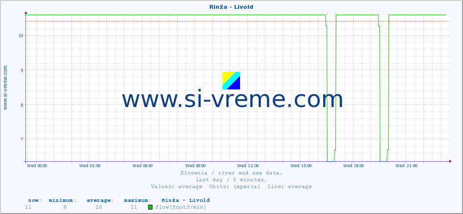  :: Rinža - Livold :: temperature | flow | height :: last day / 5 minutes.