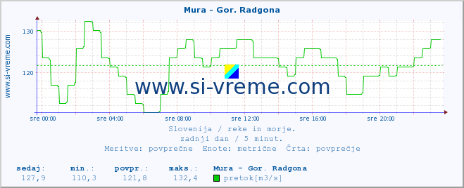 POVPREČJE :: Mura - Gor. Radgona :: temperatura | pretok | višina :: zadnji dan / 5 minut.