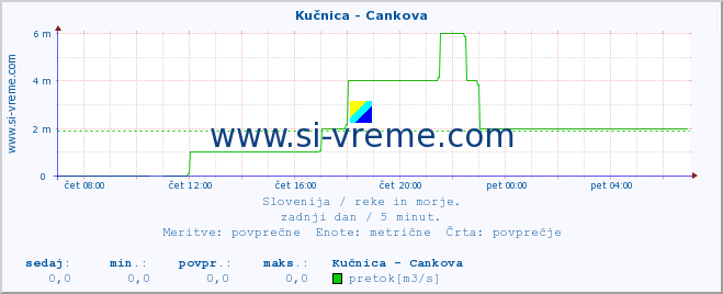 POVPREČJE :: Kučnica - Cankova :: temperatura | pretok | višina :: zadnji dan / 5 minut.