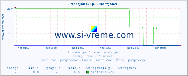 POVPREČJE :: Martjanski p. - Martjanci :: temperatura | pretok | višina :: zadnji dan / 5 minut.