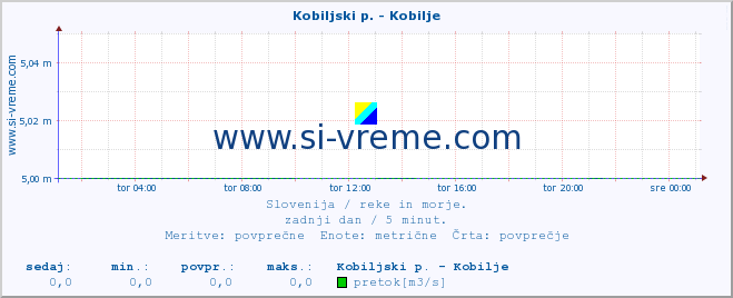 POVPREČJE :: Kobiljski p. - Kobilje :: temperatura | pretok | višina :: zadnji dan / 5 minut.