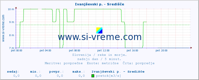 POVPREČJE :: Ivanjševski p. - Središče :: temperatura | pretok | višina :: zadnji dan / 5 minut.