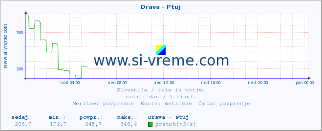 POVPREČJE :: Drava - Ptuj :: temperatura | pretok | višina :: zadnji dan / 5 minut.