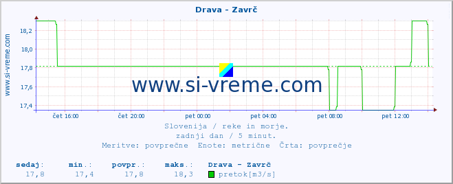 POVPREČJE :: Drava - Zavrč :: temperatura | pretok | višina :: zadnji dan / 5 minut.