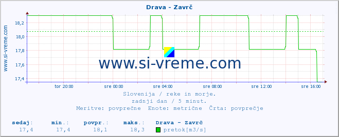 POVPREČJE :: Drava - Zavrč :: temperatura | pretok | višina :: zadnji dan / 5 minut.