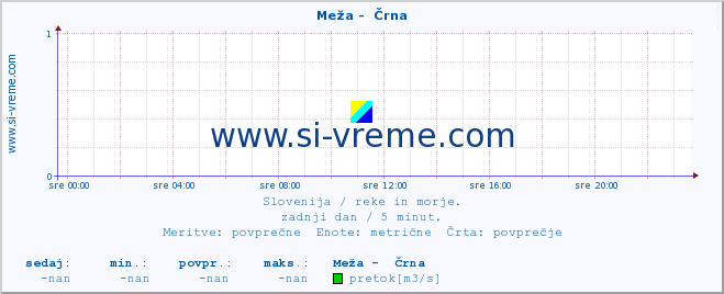 POVPREČJE :: Meža -  Črna :: temperatura | pretok | višina :: zadnji dan / 5 minut.