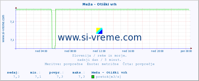 POVPREČJE :: Meža - Otiški vrh :: temperatura | pretok | višina :: zadnji dan / 5 minut.