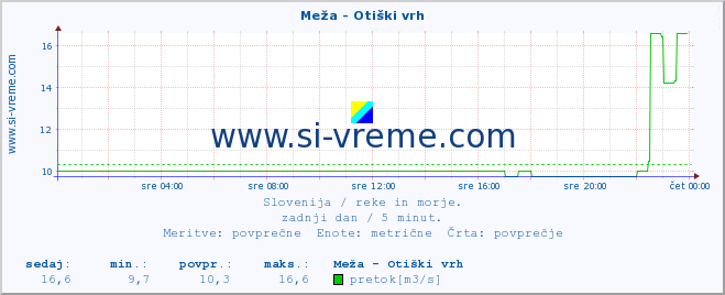 POVPREČJE :: Meža - Otiški vrh :: temperatura | pretok | višina :: zadnji dan / 5 minut.