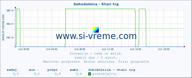 POVPREČJE :: Suhodolnica - Stari trg :: temperatura | pretok | višina :: zadnji dan / 5 minut.