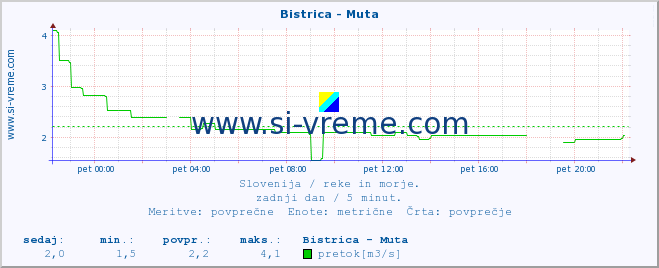 POVPREČJE :: Bistrica - Muta :: temperatura | pretok | višina :: zadnji dan / 5 minut.