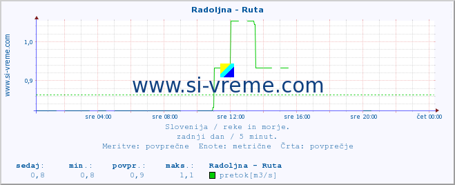 POVPREČJE :: Radoljna - Ruta :: temperatura | pretok | višina :: zadnji dan / 5 minut.