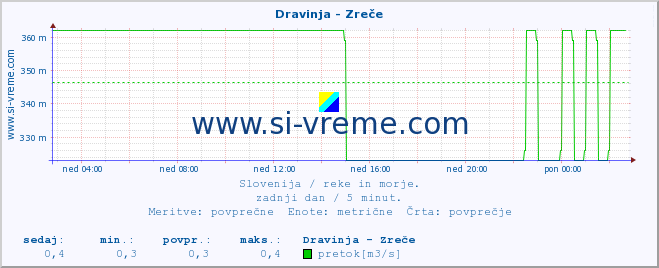 POVPREČJE :: Dravinja - Zreče :: temperatura | pretok | višina :: zadnji dan / 5 minut.