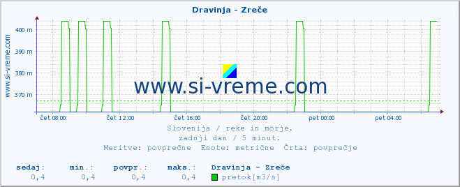 POVPREČJE :: Dravinja - Zreče :: temperatura | pretok | višina :: zadnji dan / 5 minut.