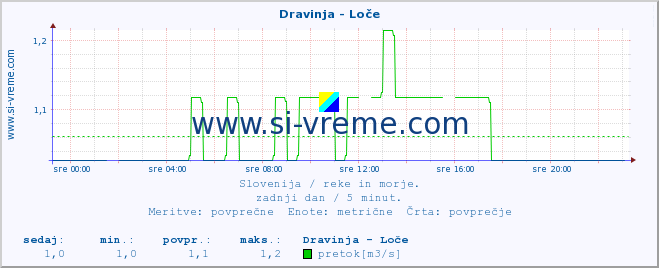 POVPREČJE :: Dravinja - Loče :: temperatura | pretok | višina :: zadnji dan / 5 minut.