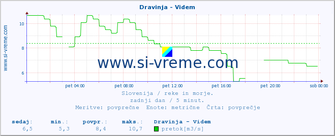 POVPREČJE :: Dravinja - Videm :: temperatura | pretok | višina :: zadnji dan / 5 minut.