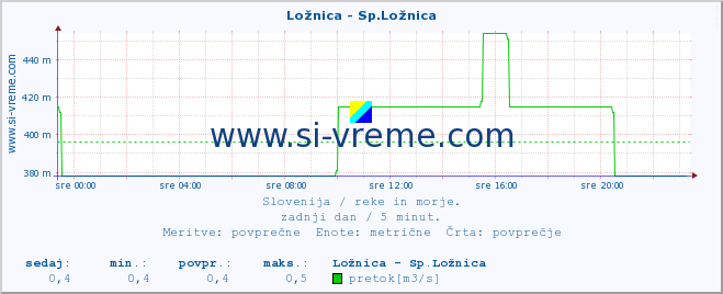 POVPREČJE :: Ložnica - Sp.Ložnica :: temperatura | pretok | višina :: zadnji dan / 5 minut.