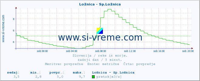 POVPREČJE :: Ložnica - Sp.Ložnica :: temperatura | pretok | višina :: zadnji dan / 5 minut.