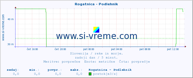 POVPREČJE :: Rogatnica - Podlehnik :: temperatura | pretok | višina :: zadnji dan / 5 minut.