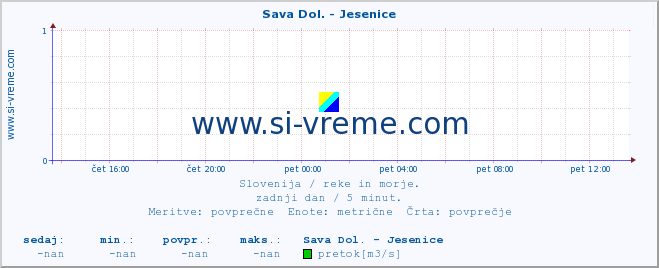 POVPREČJE :: Sava Dol. - Jesenice :: temperatura | pretok | višina :: zadnji dan / 5 minut.