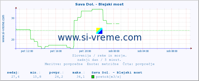 POVPREČJE :: Sava Dol. - Blejski most :: temperatura | pretok | višina :: zadnji dan / 5 minut.