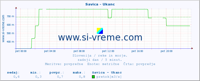 POVPREČJE :: Savica - Ukanc :: temperatura | pretok | višina :: zadnji dan / 5 minut.