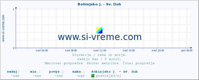 POVPREČJE :: Bohinjsko j. - Sv. Duh :: temperatura | pretok | višina :: zadnji dan / 5 minut.