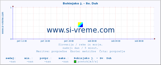 POVPREČJE :: Bohinjsko j. - Sv. Duh :: temperatura | pretok | višina :: zadnji dan / 5 minut.