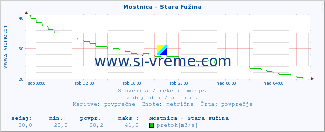 POVPREČJE :: Mostnica - Stara Fužina :: temperatura | pretok | višina :: zadnji dan / 5 minut.