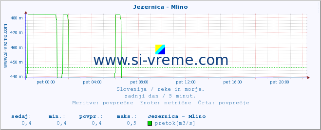 POVPREČJE :: Jezernica - Mlino :: temperatura | pretok | višina :: zadnji dan / 5 minut.