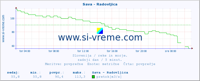 POVPREČJE :: Sava - Radovljica :: temperatura | pretok | višina :: zadnji dan / 5 minut.